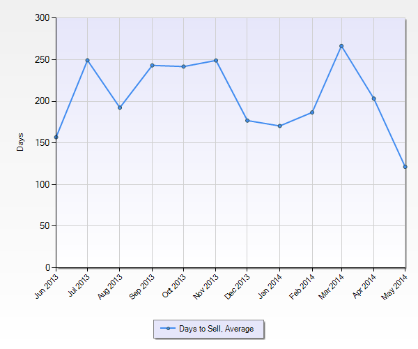 Avg Days to Sell White Plains Coops