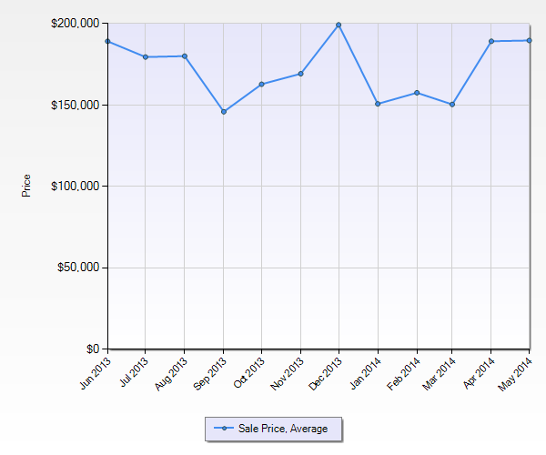 White Plains Coop Avg Selling Price