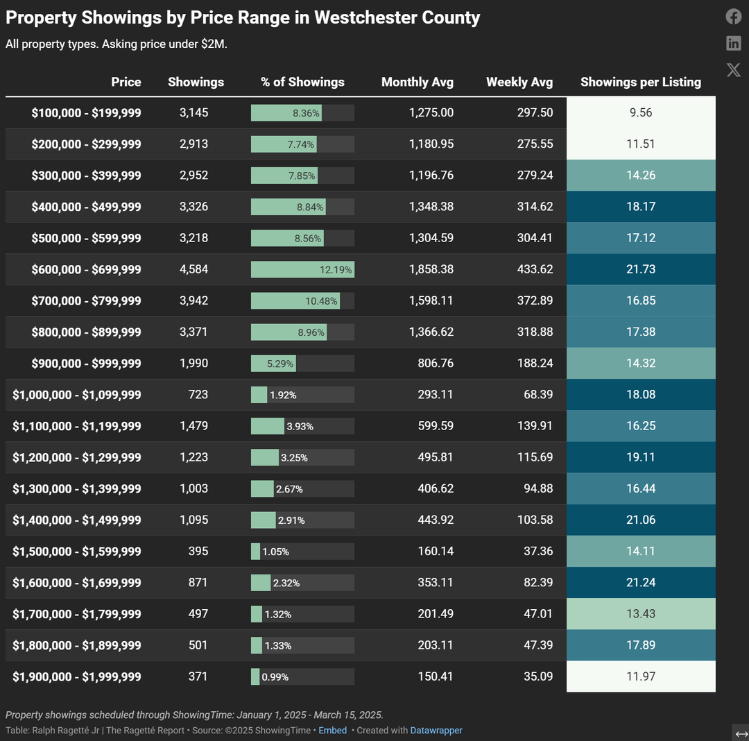 The Top Price Ranges Driving Westchester’s Real Estate Market
