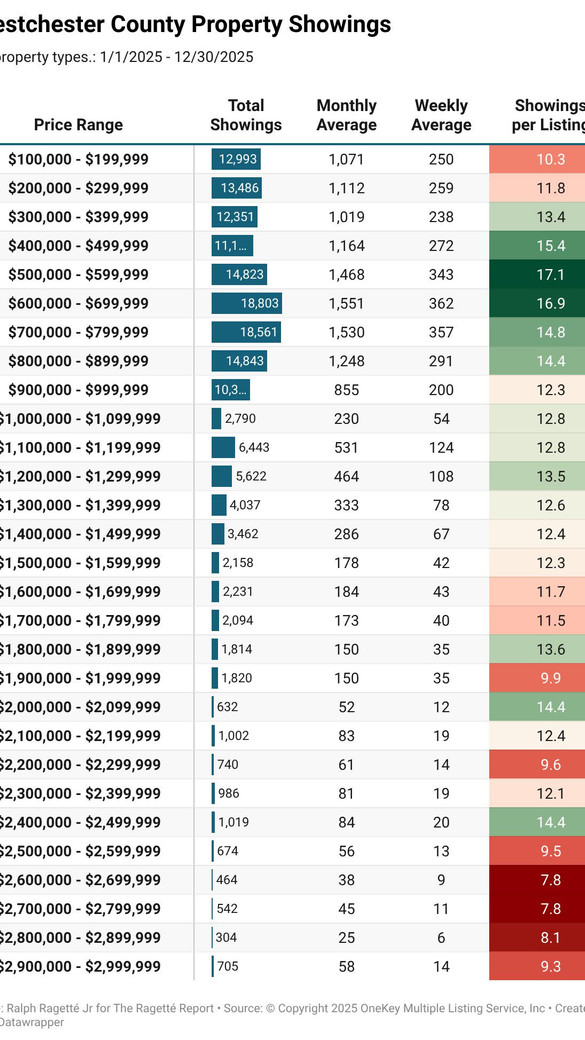 Westchester County's Hottest Price Ranges of 2025