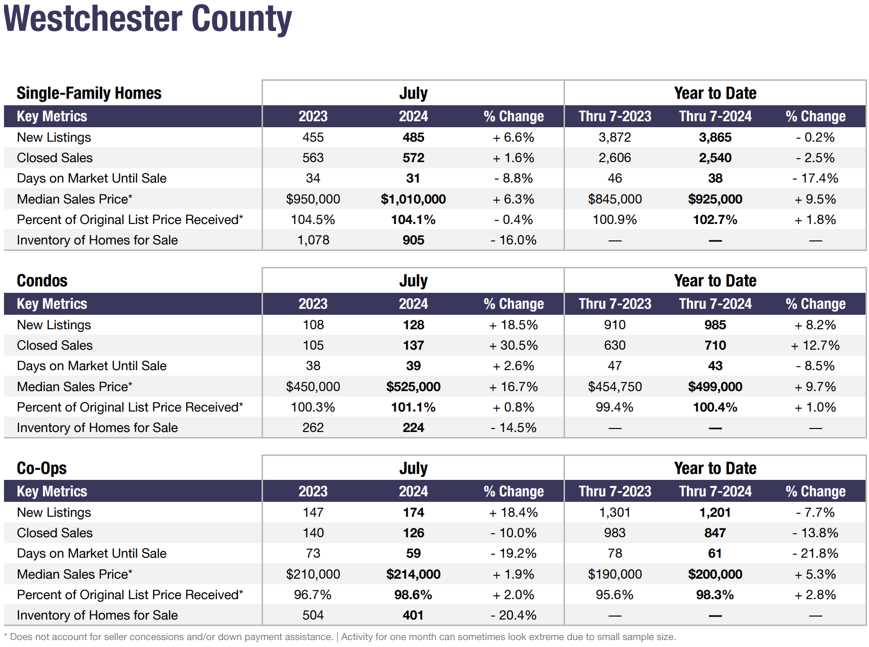 Westchester County Real Estate Statistics