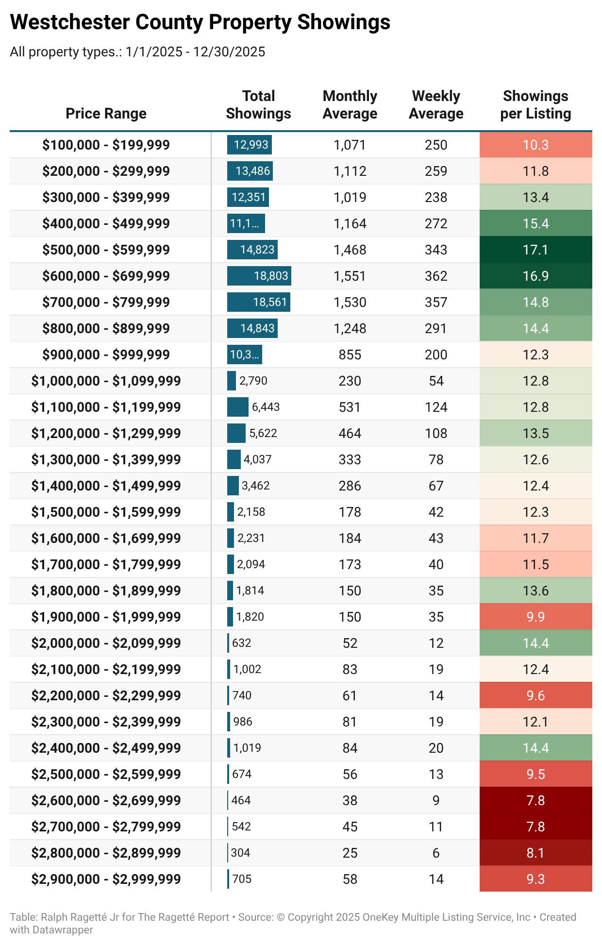 Westchester’s Hottest Price Ranges of 2025